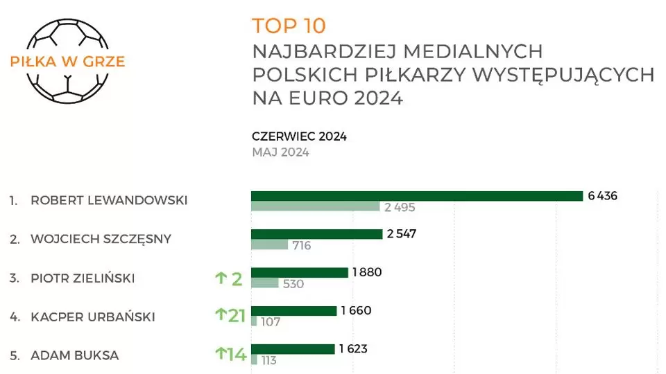 Raport IMM - Medialny sukces notuje Kacper Urbański