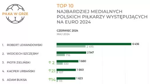 Raport IMM: Polscy kadrowicze na Euro 2024 w mediach. Medialny sukces notuje Kacper Urbański