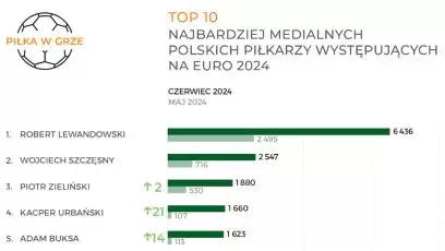 Raport IMM: Polscy kadrowicze na Euro 2024 w mediach. Medialny sukces notuje Kacper Urbański